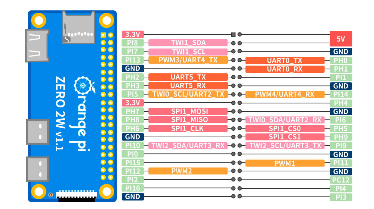 Orange Pi Zero 2W Pinout 1